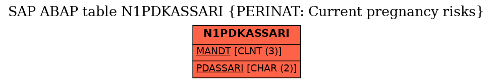 E-R Diagram for table N1PDKASSARI (PERINAT: Current pregnancy risks)