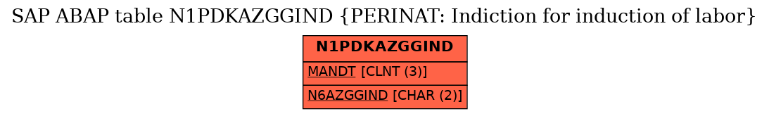 E-R Diagram for table N1PDKAZGGIND (PERINAT: Indiction for induction of labor)