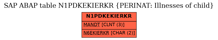 E-R Diagram for table N1PDKEKIERKR (PERINAT: Illnesses of child)