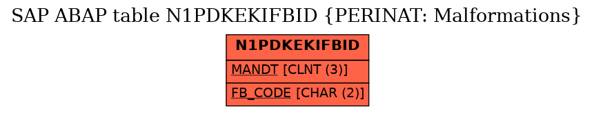 E-R Diagram for table N1PDKEKIFBID (PERINAT: Malformations)