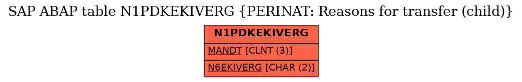 E-R Diagram for table N1PDKEKIVERG (PERINAT: Reasons for transfer (child))