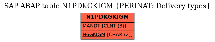 E-R Diagram for table N1PDKGKIGM (PERINAT: Delivery types)