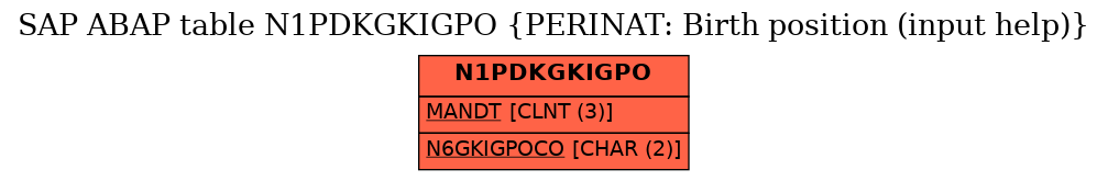 E-R Diagram for table N1PDKGKIGPO (PERINAT: Birth position (input help))