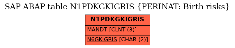 E-R Diagram for table N1PDKGKIGRIS (PERINAT: Birth risks)