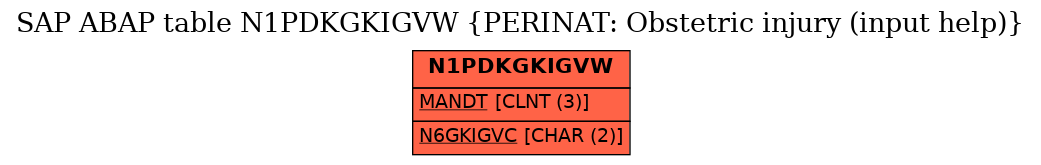 E-R Diagram for table N1PDKGKIGVW (PERINAT: Obstetric injury (input help))