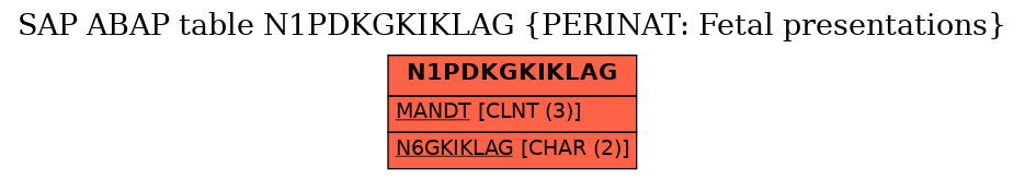 E-R Diagram for table N1PDKGKIKLAG (PERINAT: Fetal presentations)