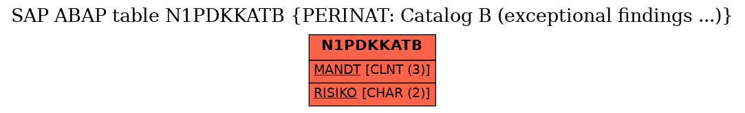 E-R Diagram for table N1PDKKATB (PERINAT: Catalog B (exceptional findings ...))