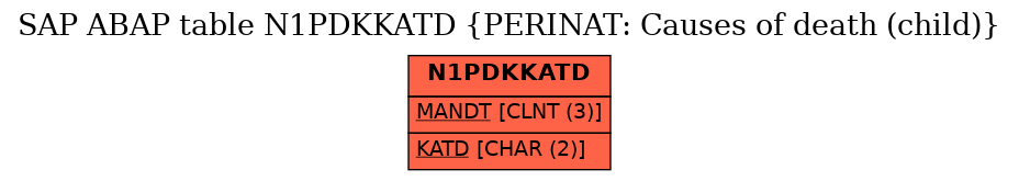 E-R Diagram for table N1PDKKATD (PERINAT: Causes of death (child))