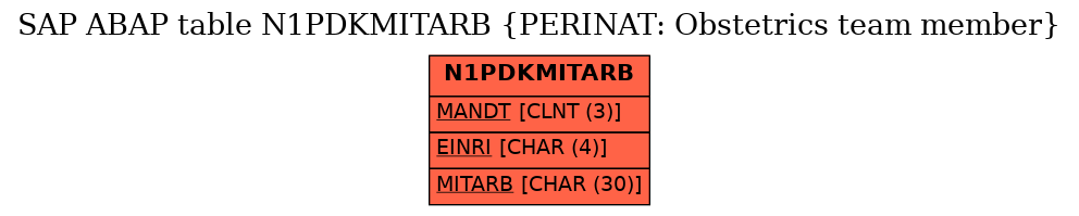 E-R Diagram for table N1PDKMITARB (PERINAT: Obstetrics team member)