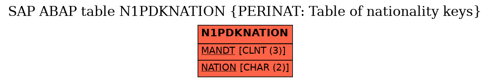 E-R Diagram for table N1PDKNATION (PERINAT: Table of nationality keys)