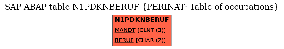 E-R Diagram for table N1PDKNBERUF (PERINAT: Table of occupations)