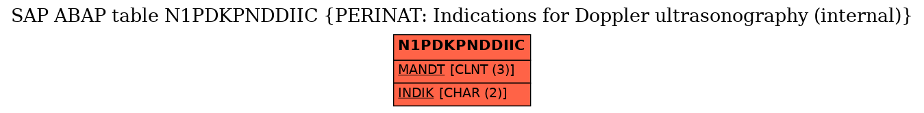 E-R Diagram for table N1PDKPNDDIIC (PERINAT: Indications for Doppler ultrasonography (internal))