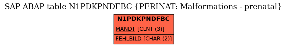 E-R Diagram for table N1PDKPNDFBC (PERINAT: Malformations - prenatal)