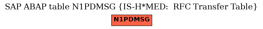 E-R Diagram for table N1PDMSG (IS-H*MED:  RFC Transfer Table)