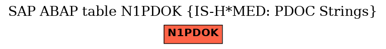 E-R Diagram for table N1PDOK (IS-H*MED: PDOC Strings)