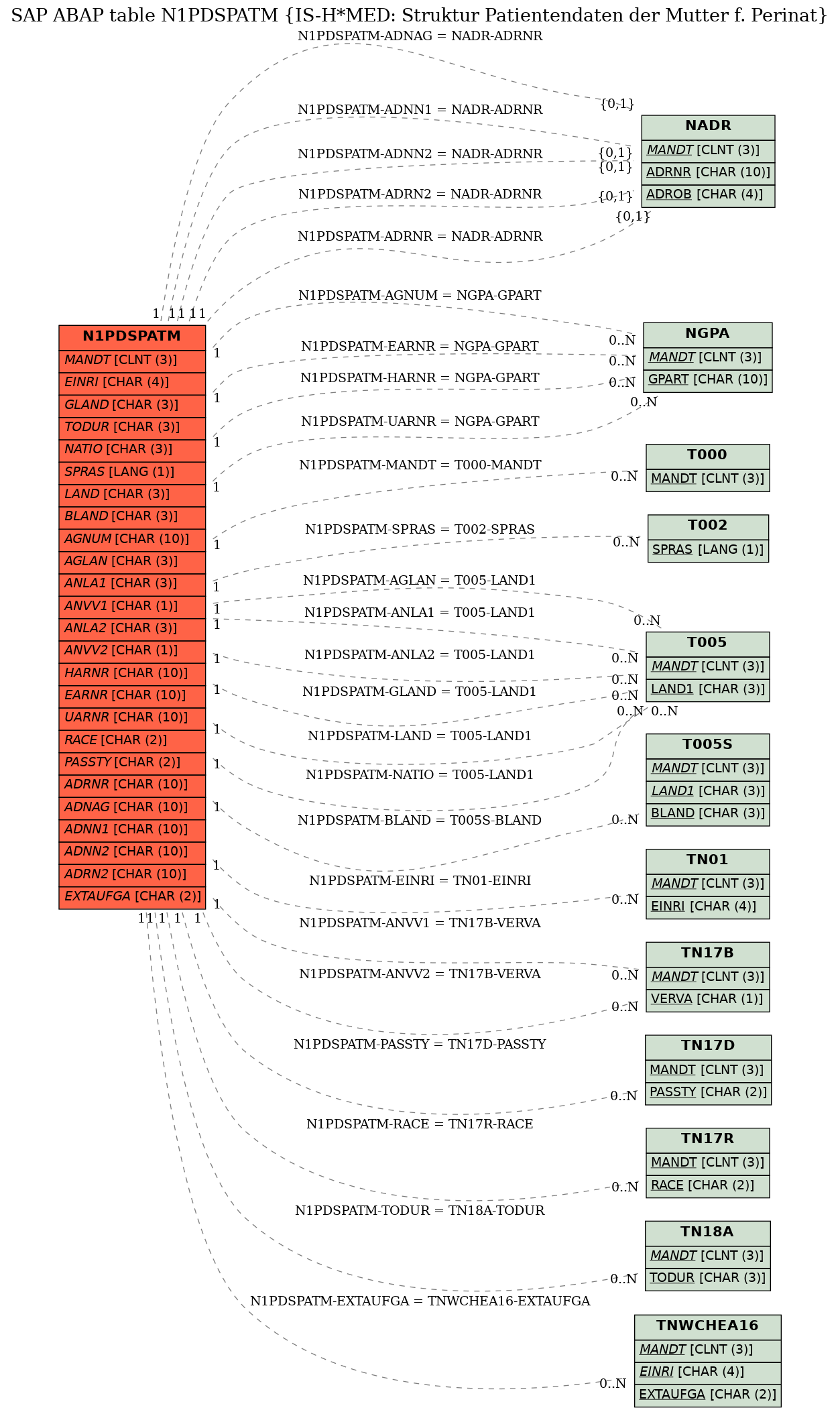 E-R Diagram for table N1PDSPATM (IS-H*MED: Struktur Patientendaten der Mutter f. Perinat)