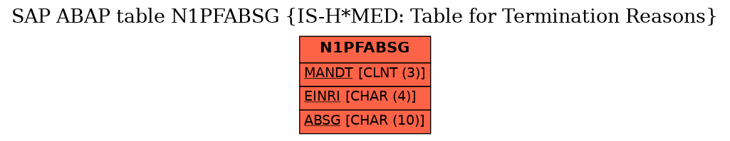 E-R Diagram for table N1PFABSG (IS-H*MED: Table for Termination Reasons)