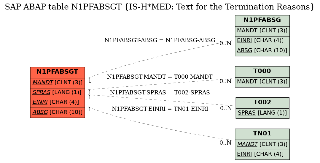 E-R Diagram for table N1PFABSGT (IS-H*MED: Text for the Termination Reasons)