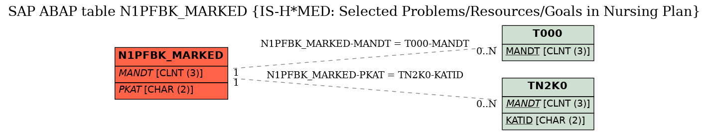 E-R Diagram for table N1PFBK_MARKED (IS-H*MED: Selected Problems/Resources/Goals in Nursing Plan)