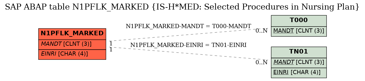 E-R Diagram for table N1PFLK_MARKED (IS-H*MED: Selected Procedures in Nursing Plan)