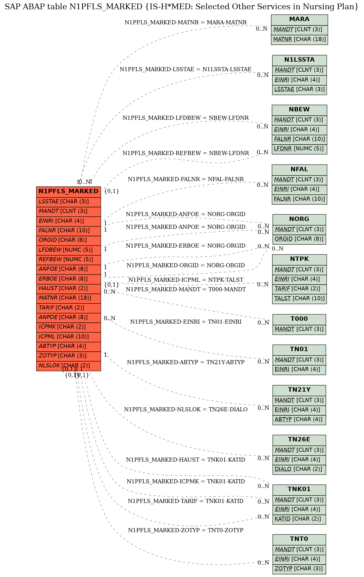 E-R Diagram for table N1PFLS_MARKED (IS-H*MED: Selected Other Services in Nursing Plan)