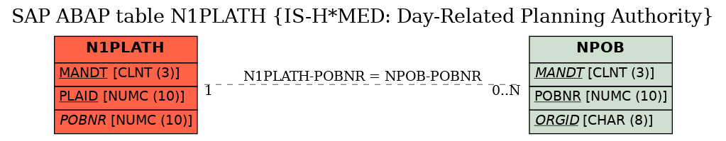 E-R Diagram for table N1PLATH (IS-H*MED: Day-Related Planning Authority)