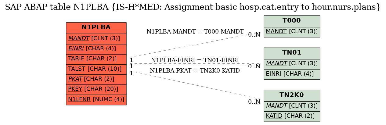 E-R Diagram for table N1PLBA (IS-H*MED: Assignment basic hosp.cat.entry to hour.nurs.plans)