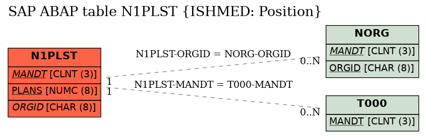 E-R Diagram for table N1PLST (ISHMED: Position)