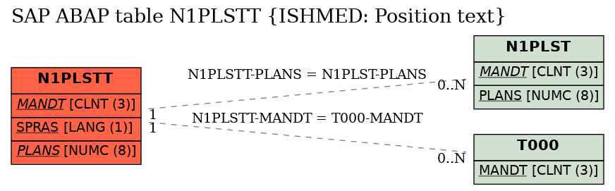 E-R Diagram for table N1PLSTT (ISHMED: Position text)