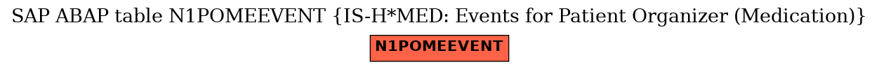 E-R Diagram for table N1POMEEVENT (IS-H*MED: Events for Patient Organizer (Medication))