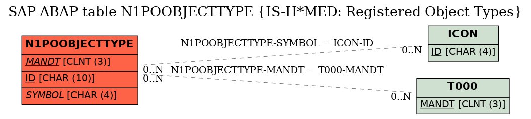 E-R Diagram for table N1POOBJECTTYPE (IS-H*MED: Registered Object Types)