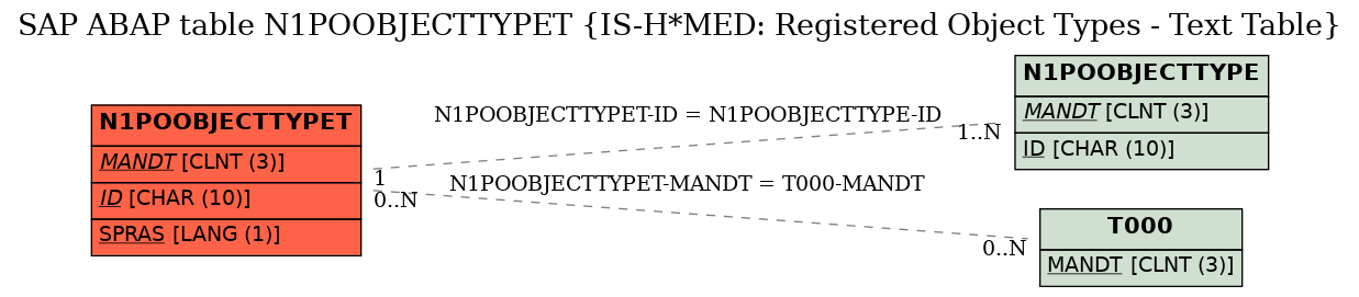 E-R Diagram for table N1POOBJECTTYPET (IS-H*MED: Registered Object Types - Text Table)