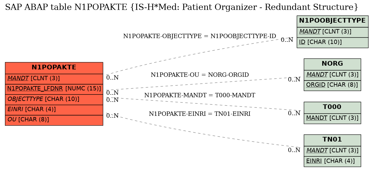 E-R Diagram for table N1POPAKTE (IS-H*Med: Patient Organizer - Redundant Structure)