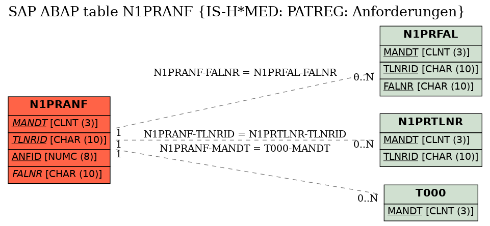 E-R Diagram for table N1PRANF (IS-H*MED: PATREG: Anforderungen)