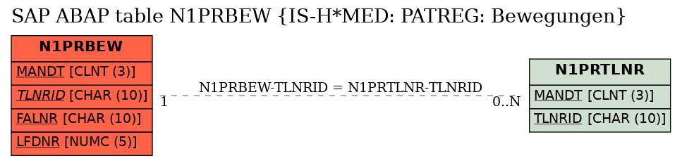 E-R Diagram for table N1PRBEW (IS-H*MED: PATREG: Bewegungen)