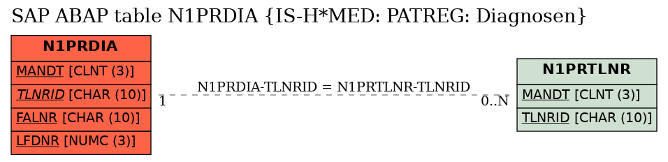 E-R Diagram for table N1PRDIA (IS-H*MED: PATREG: Diagnosen)