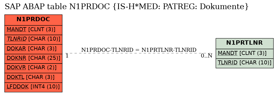 E-R Diagram for table N1PRDOC (IS-H*MED: PATREG: Dokumente)