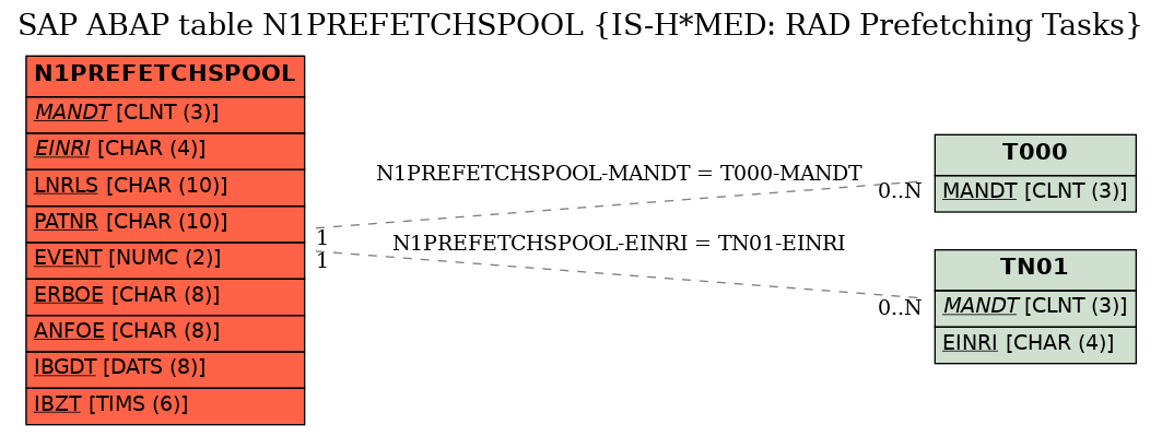 E-R Diagram for table N1PREFETCHSPOOL (IS-H*MED: RAD Prefetching Tasks)