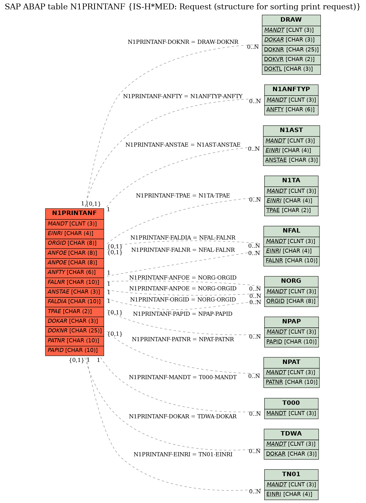 E-R Diagram for table N1PRINTANF (IS-H*MED: Request (structure for sorting print request))