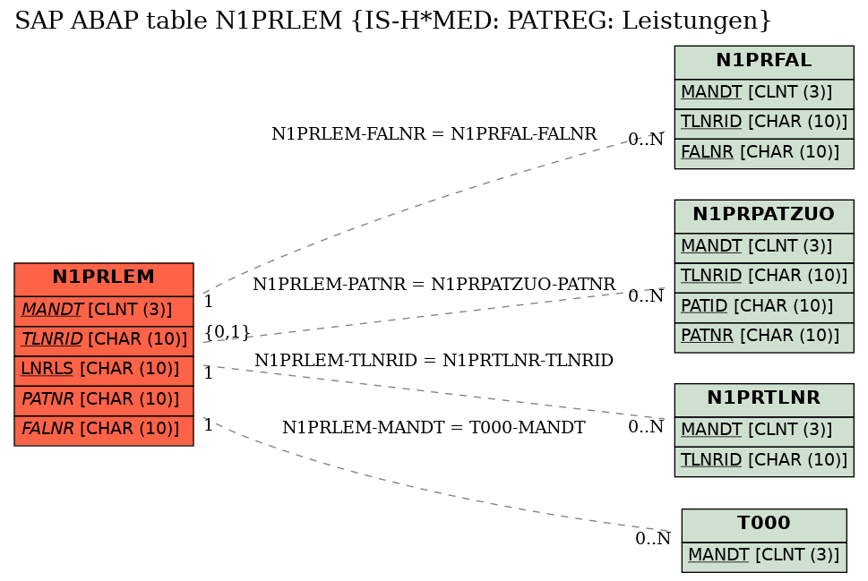 E-R Diagram for table N1PRLEM (IS-H*MED: PATREG: Leistungen)