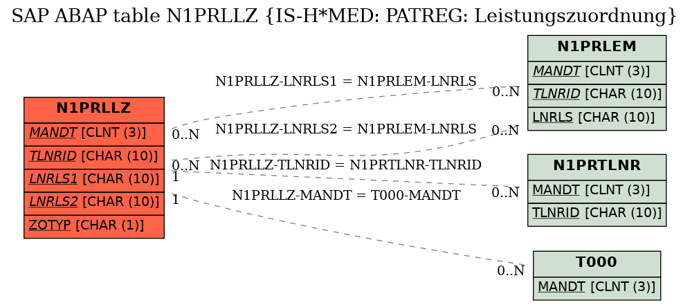 E-R Diagram for table N1PRLLZ (IS-H*MED: PATREG: Leistungszuordnung)