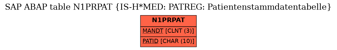 E-R Diagram for table N1PRPAT (IS-H*MED: PATREG: Patientenstammdatentabelle)