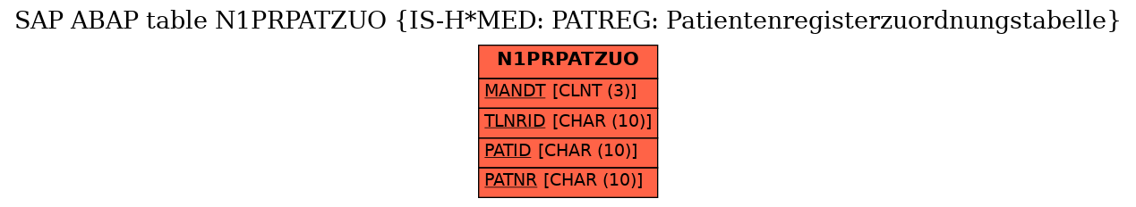 E-R Diagram for table N1PRPATZUO (IS-H*MED: PATREG: Patientenregisterzuordnungstabelle)