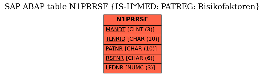 E-R Diagram for table N1PRRSF (IS-H*MED: PATREG: Risikofaktoren)