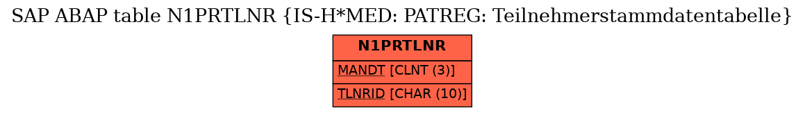 E-R Diagram for table N1PRTLNR (IS-H*MED: PATREG: Teilnehmerstammdatentabelle)