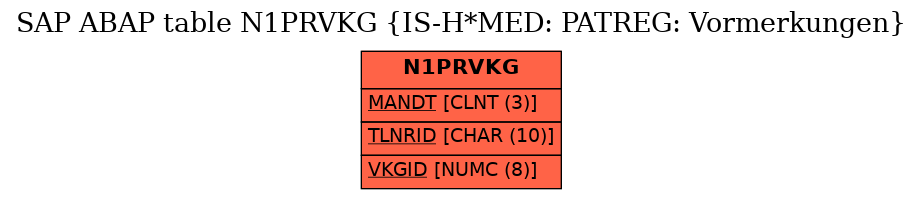 E-R Diagram for table N1PRVKG (IS-H*MED: PATREG: Vormerkungen)