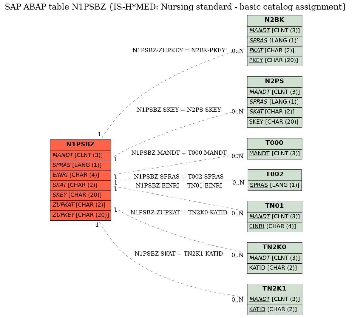 E-R Diagram for table N1PSBZ (IS-H*MED: Nursing standard - basic catalog assignment)