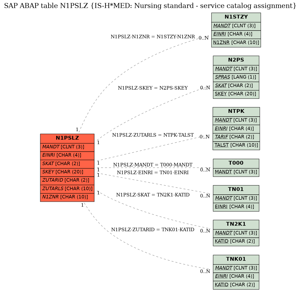 E-R Diagram for table N1PSLZ (IS-H*MED: Nursing standard - service catalog assignment)