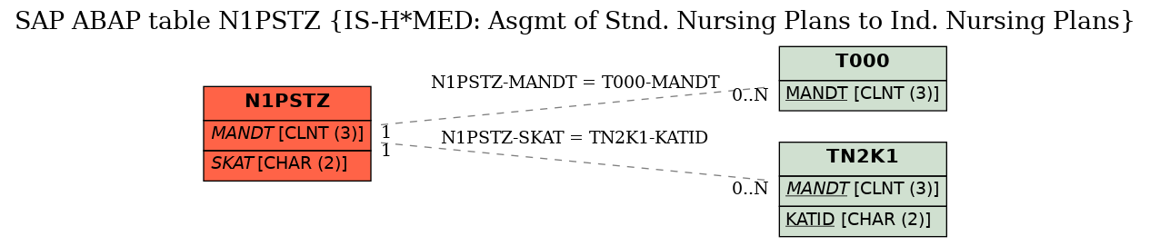 E-R Diagram for table N1PSTZ (IS-H*MED: Asgmt of Stnd. Nursing Plans to Ind. Nursing Plans)