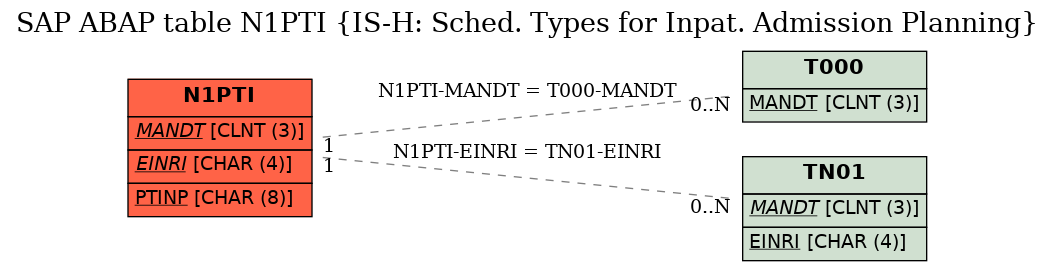 E-R Diagram for table N1PTI (IS-H: Sched. Types for Inpat. Admission Planning)